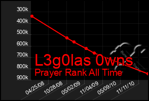 Total Graph of L3g0las 0wns