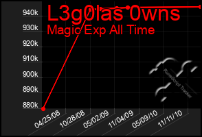 Total Graph of L3g0las 0wns