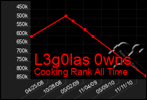 Total Graph of L3g0las 0wns