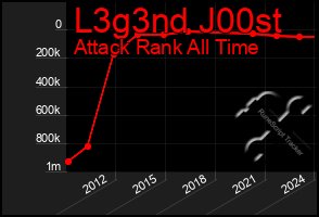 Total Graph of L3g3nd J00st