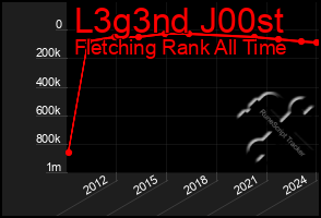 Total Graph of L3g3nd J00st