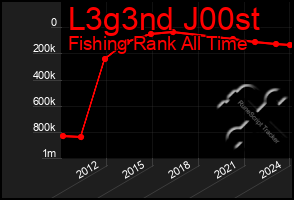 Total Graph of L3g3nd J00st