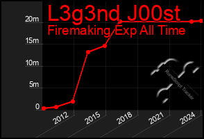 Total Graph of L3g3nd J00st