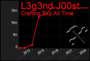 Total Graph of L3g3nd J00st