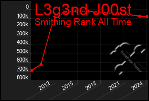 Total Graph of L3g3nd J00st