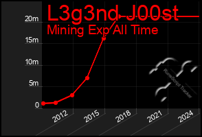 Total Graph of L3g3nd J00st