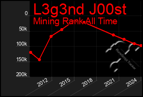 Total Graph of L3g3nd J00st