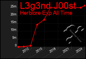 Total Graph of L3g3nd J00st