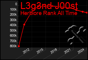 Total Graph of L3g3nd J00st