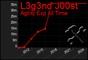 Total Graph of L3g3nd J00st