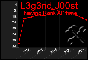 Total Graph of L3g3nd J00st