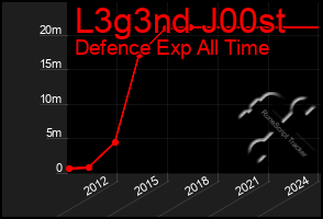 Total Graph of L3g3nd J00st