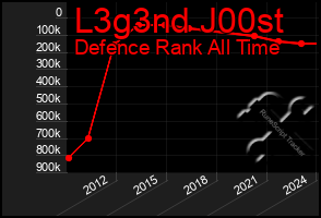 Total Graph of L3g3nd J00st