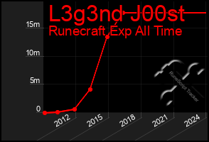 Total Graph of L3g3nd J00st