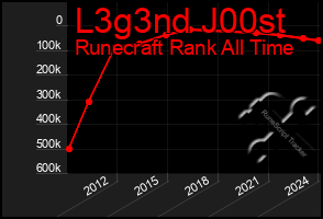 Total Graph of L3g3nd J00st