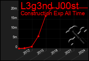 Total Graph of L3g3nd J00st