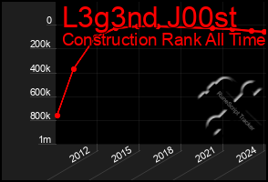 Total Graph of L3g3nd J00st