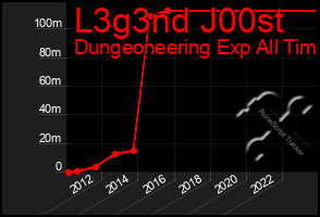 Total Graph of L3g3nd J00st