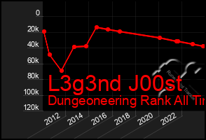 Total Graph of L3g3nd J00st