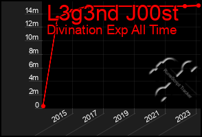 Total Graph of L3g3nd J00st