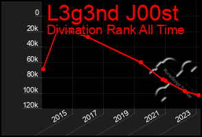 Total Graph of L3g3nd J00st