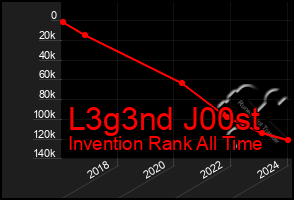 Total Graph of L3g3nd J00st