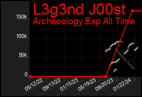 Total Graph of L3g3nd J00st