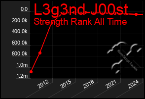 Total Graph of L3g3nd J00st