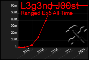 Total Graph of L3g3nd J00st