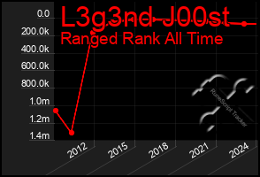 Total Graph of L3g3nd J00st