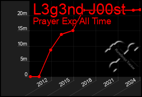 Total Graph of L3g3nd J00st