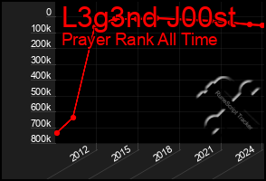 Total Graph of L3g3nd J00st