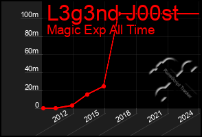 Total Graph of L3g3nd J00st