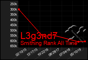 Total Graph of L3g3nd7