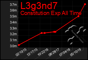 Total Graph of L3g3nd7