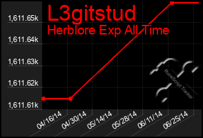 Total Graph of L3gitstud
