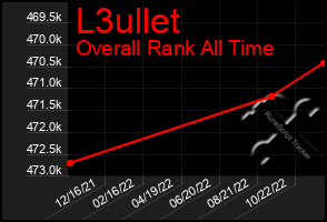 Total Graph of L3ullet