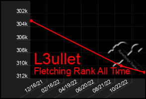 Total Graph of L3ullet