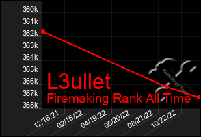 Total Graph of L3ullet
