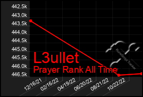 Total Graph of L3ullet
