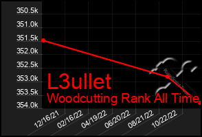 Total Graph of L3ullet