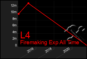 Total Graph of L4