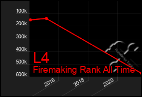 Total Graph of L4