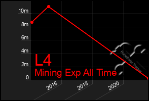 Total Graph of L4