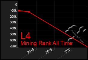 Total Graph of L4