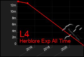 Total Graph of L4