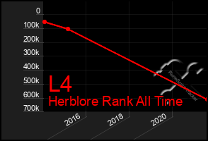 Total Graph of L4