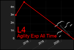 Total Graph of L4