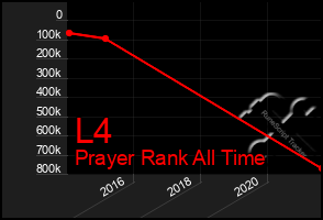 Total Graph of L4