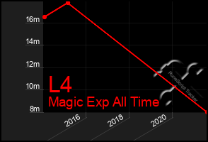 Total Graph of L4